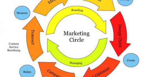 Marketing Circle 2.0