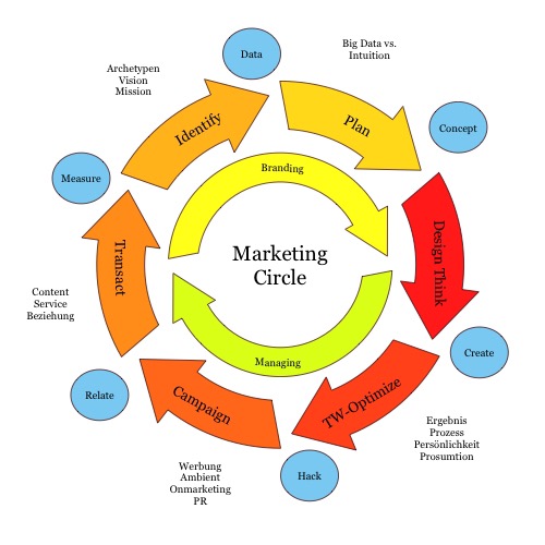 Marketing Circle 2.0 Marketing Circle 2.0